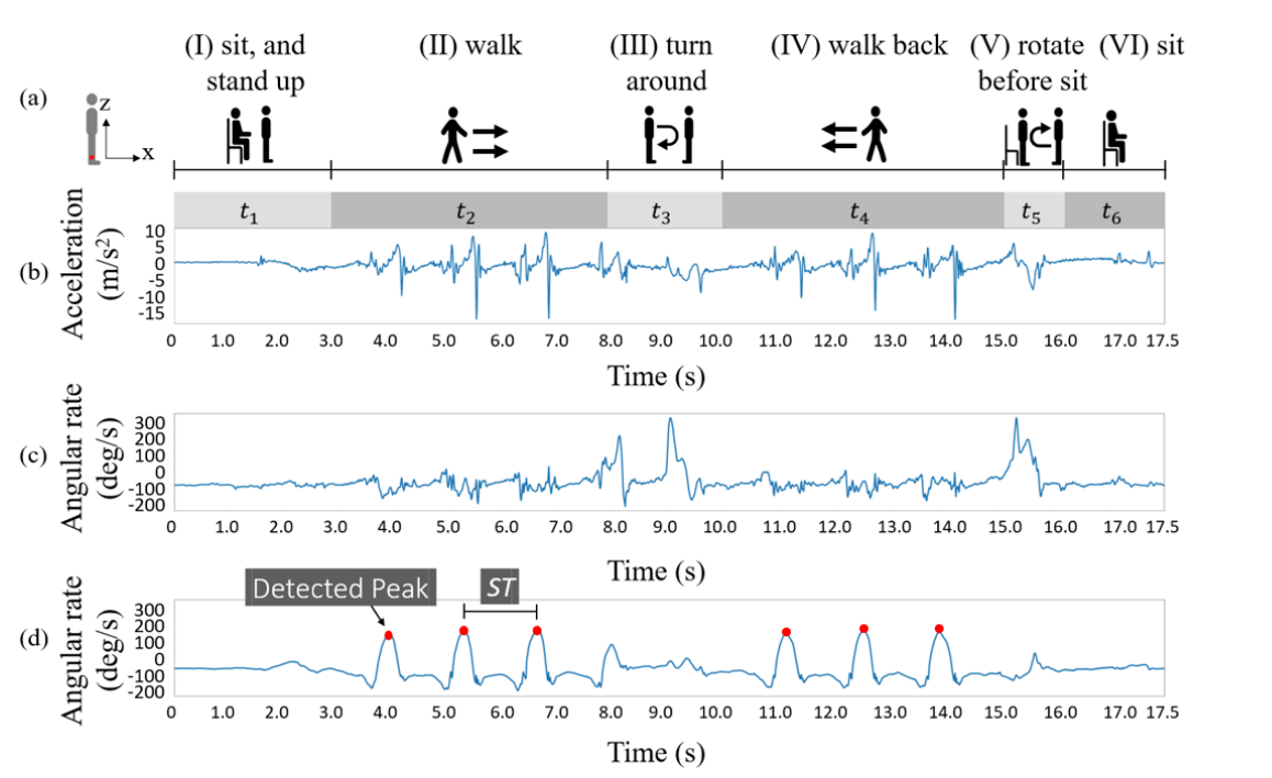 Prescreening mci and dementia using shank mounted imu during tug task